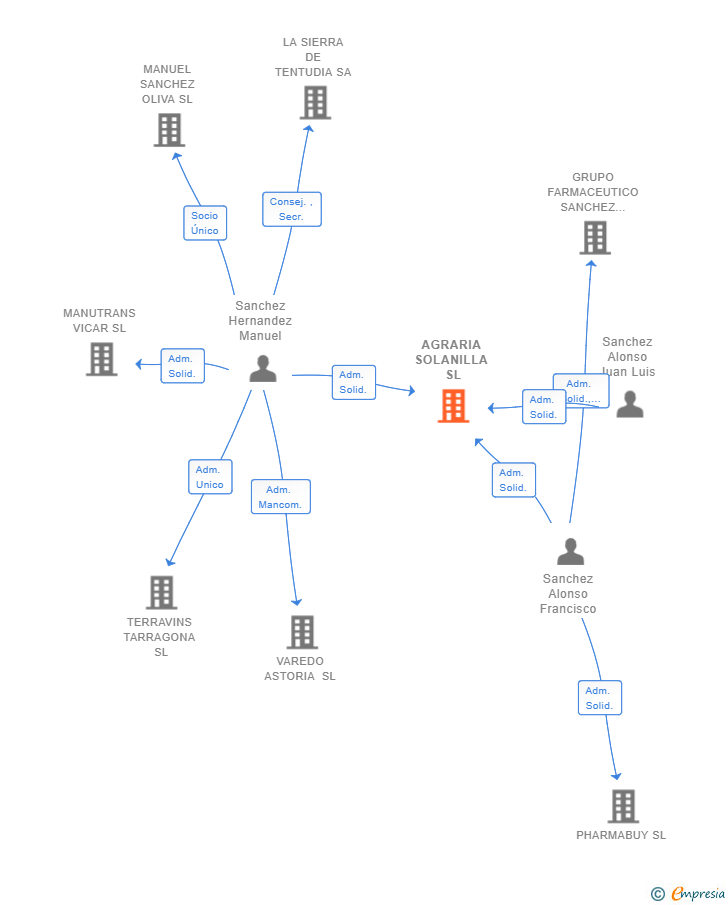 Vinculaciones societarias de AGRARIA SOLANILLA SL