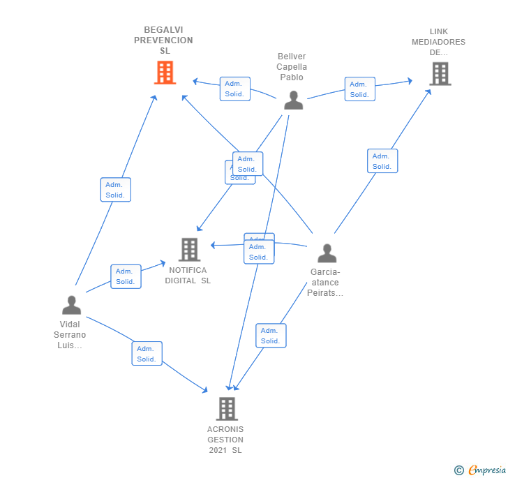 Vinculaciones societarias de BEGALVI PREVENCION SL