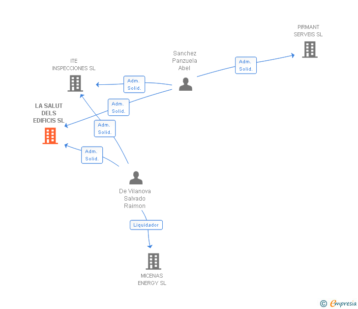 Vinculaciones societarias de LA SALUT DELS EDIFICIS SL