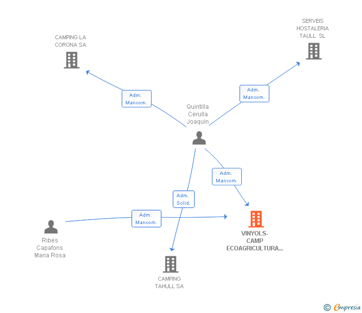 Vinculaciones societarias de VINYOLS-CAMP ECOAGRICULTURA I TURISME SL