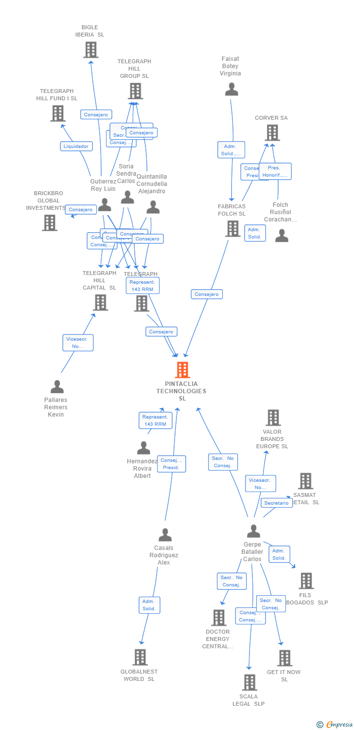 Vinculaciones societarias de PINTACLIA TECHNOLOGIES SL