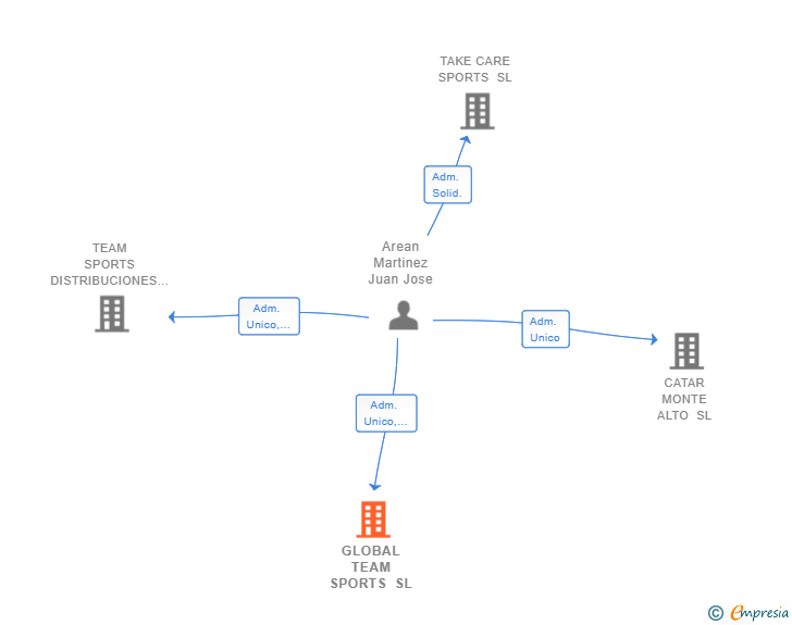 Vinculaciones societarias de GLOBAL TEAM SPORTS SL