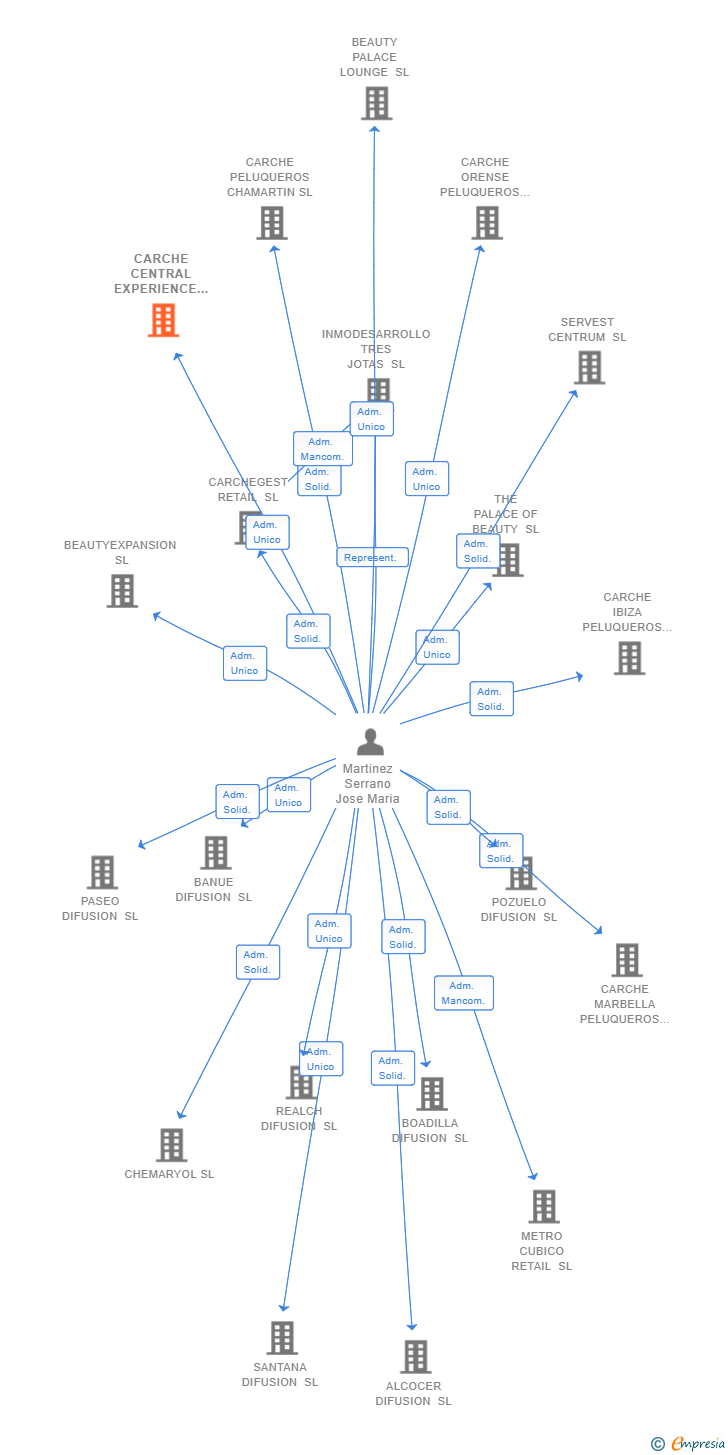 Vinculaciones societarias de CARCHE CENTRAL EXPERIENCE SL