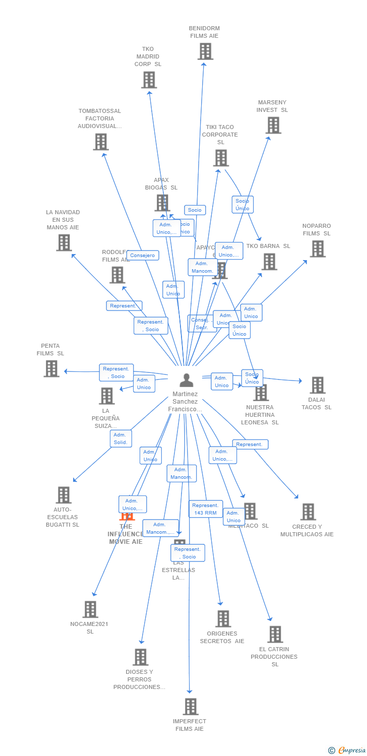 Vinculaciones societarias de THE INFLUENCE MOVIE AIE (EXTINGUIDA)