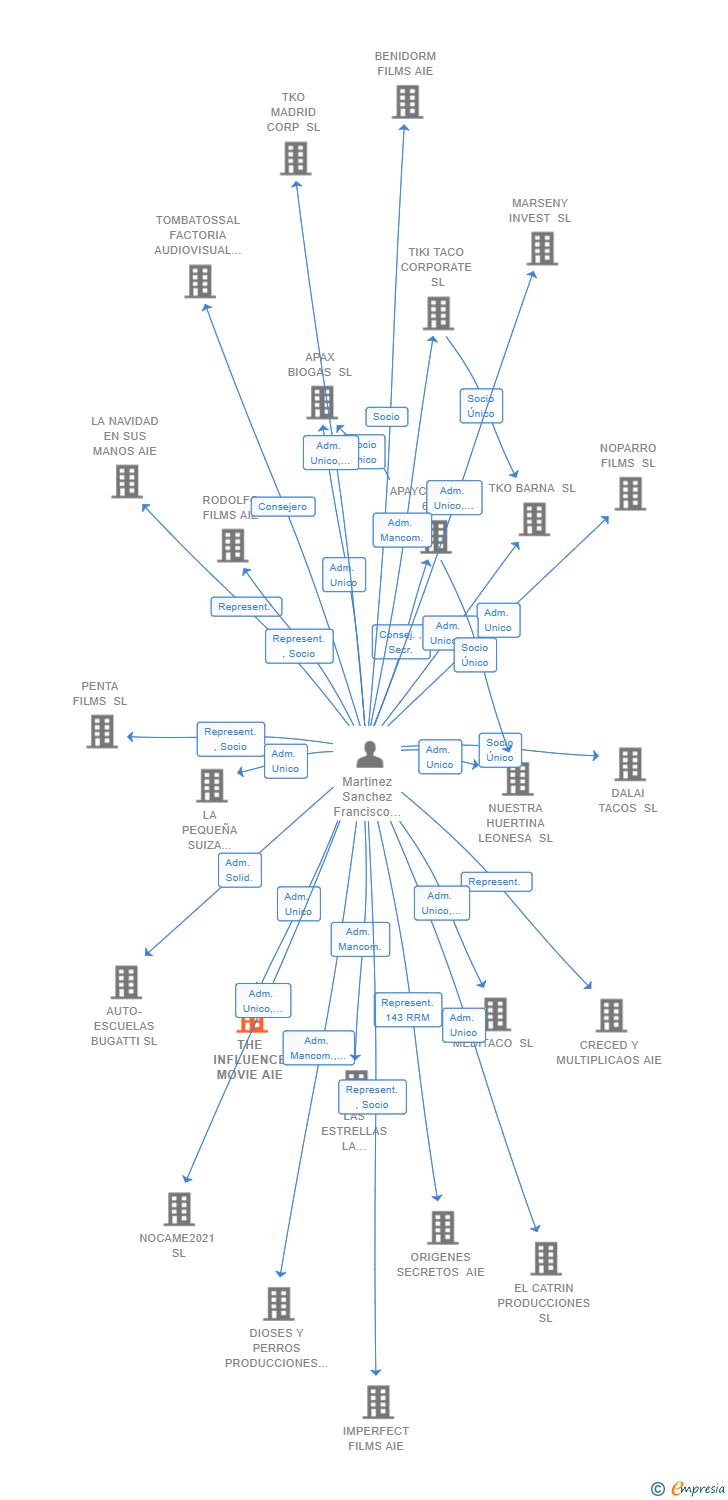 Vinculaciones societarias de THE INFLUENCE MOVIE AIE