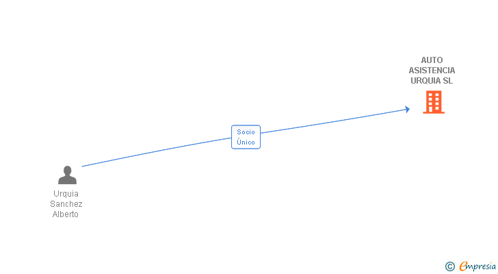 Vinculaciones societarias de AUTO ASISTENCIA URQUIA SL