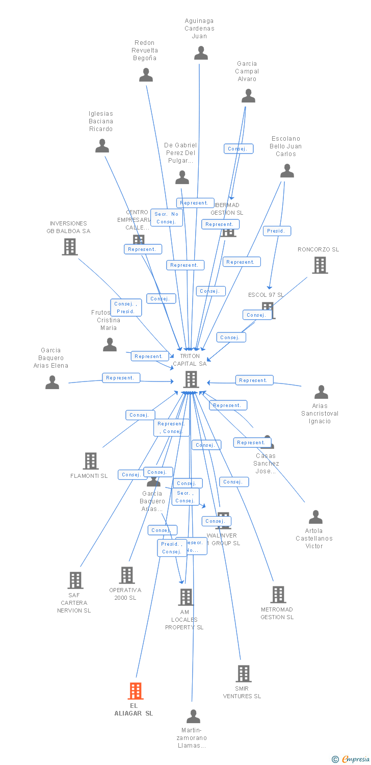 Vinculaciones societarias de EL ALIAGAR SL