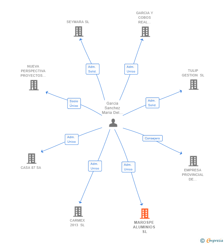 Vinculaciones societarias de MAROSPE ALUMINIOS SL