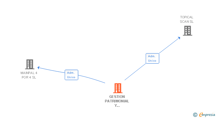 Vinculaciones societarias de GESTION PATRIMONIAL Y SOCIETARIA SL