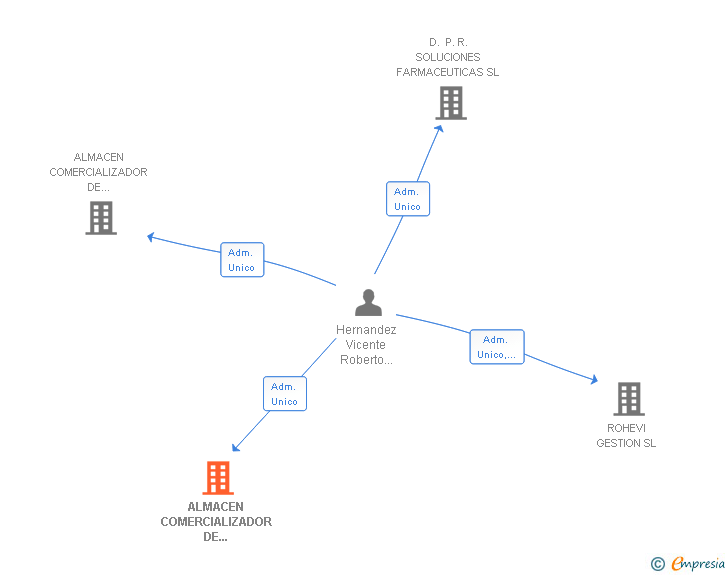Vinculaciones societarias de ALMACEN COMERCIALIZADOR DE MEDICAMENTOS DE MADRID SA