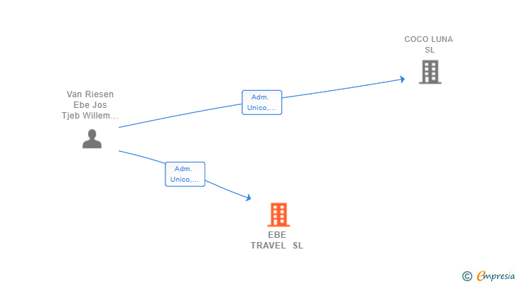 Vinculaciones societarias de EBE TRAVEL SL
