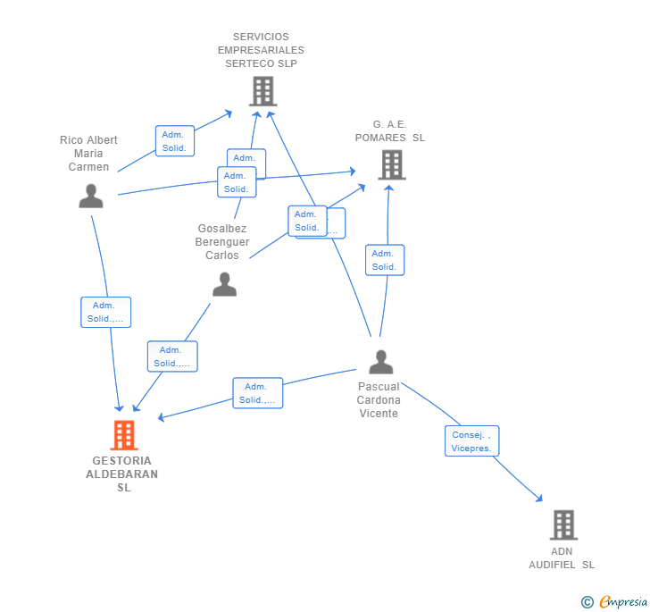 Vinculaciones societarias de GESTORIA ALDEBARAN SL