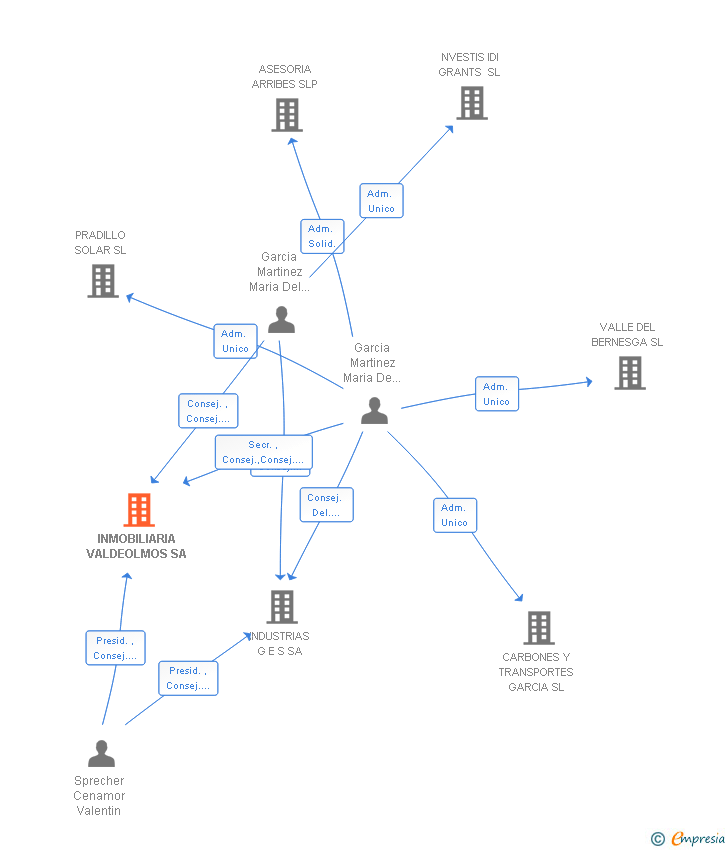 Vinculaciones societarias de INMOBILIARIA VALDEOLMOS SA