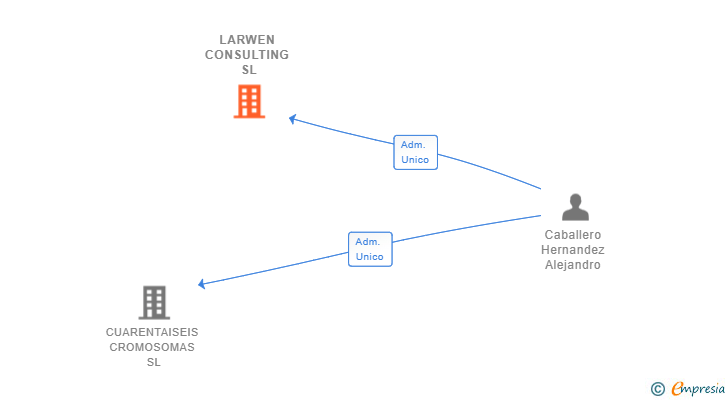 Vinculaciones societarias de LARWEN CONSULTING SL