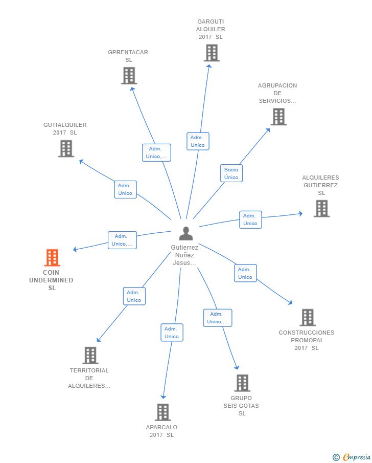 Vinculaciones societarias de COIN UNDERMINED SL