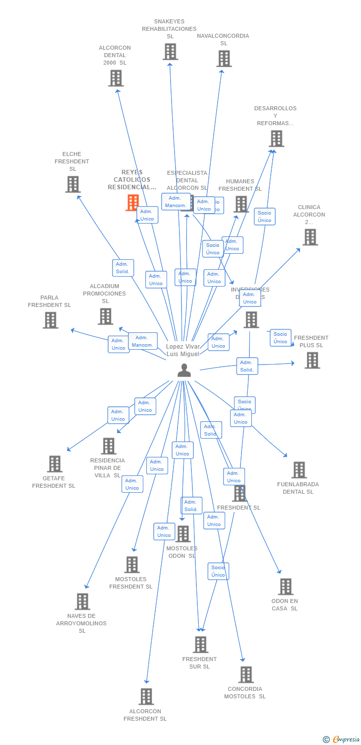 Vinculaciones societarias de REYES CATOLICOS RESIDENCIAL SL