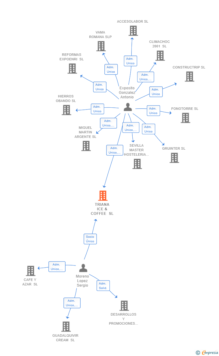 Vinculaciones societarias de TRIANA ICE & COFFEE SL