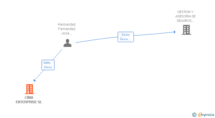 Vinculaciones societarias de CIMA ENTERPRISE SL