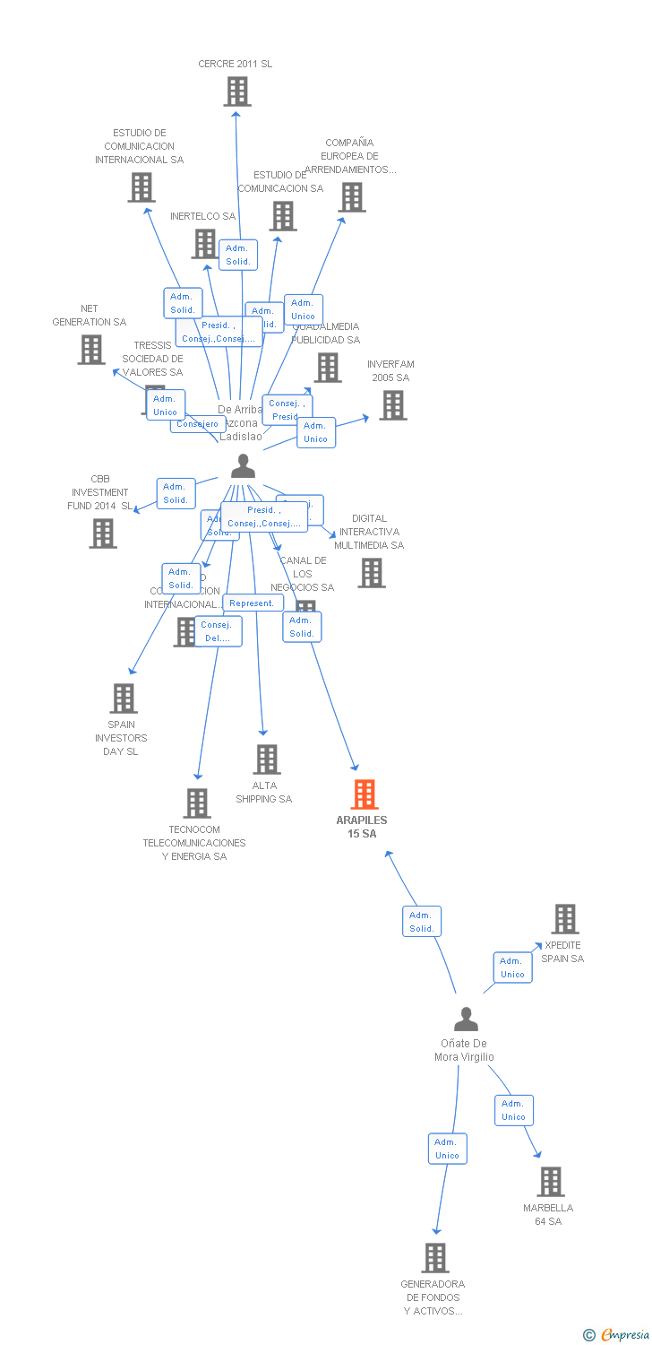 Vinculaciones societarias de ARAPILES 15 SA