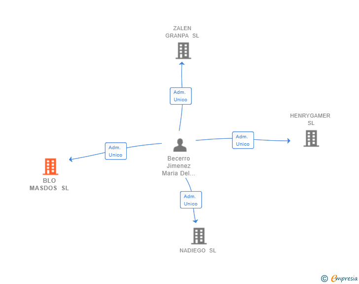 Vinculaciones societarias de BLO MASDOS SL