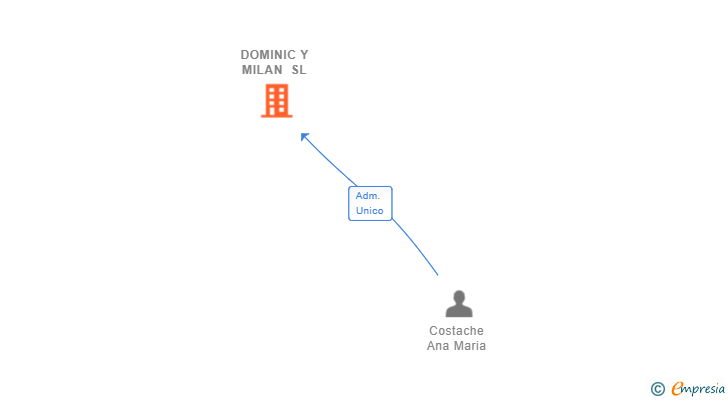Vinculaciones societarias de DOMINIC Y MILAN SL