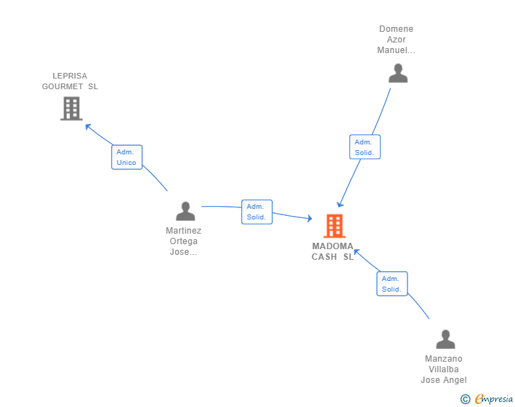 Vinculaciones societarias de MADOMA CASH SL