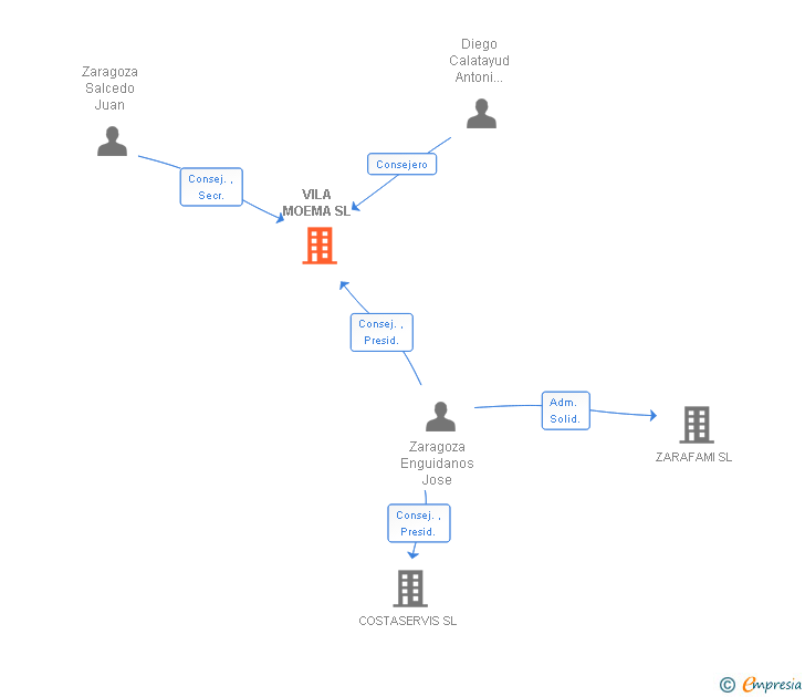 Vinculaciones societarias de VILA MOEMA SL