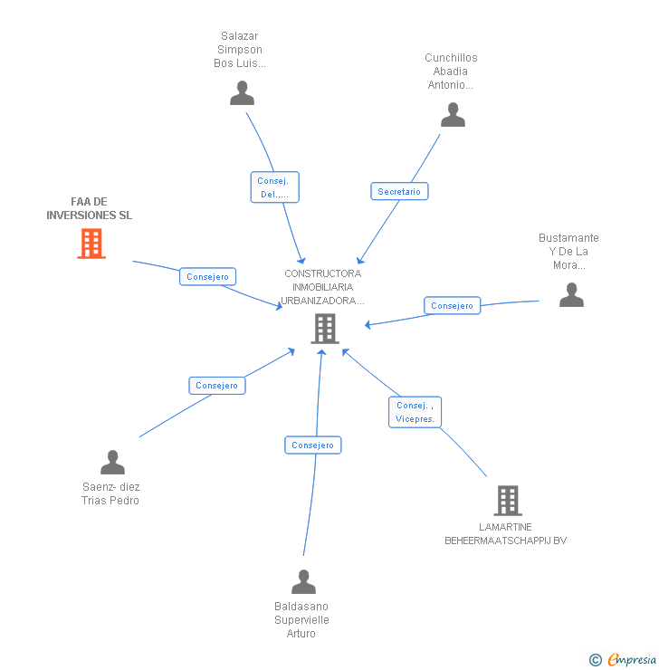 Vinculaciones societarias de FAA DE INVERSIONES SL