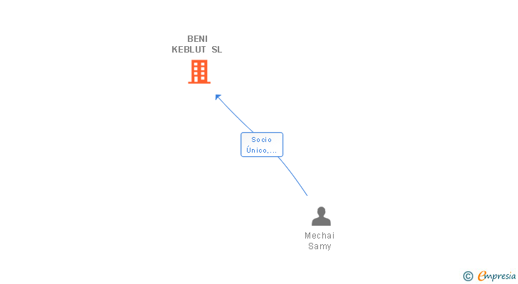 Vinculaciones societarias de BENI KEBLUT SL