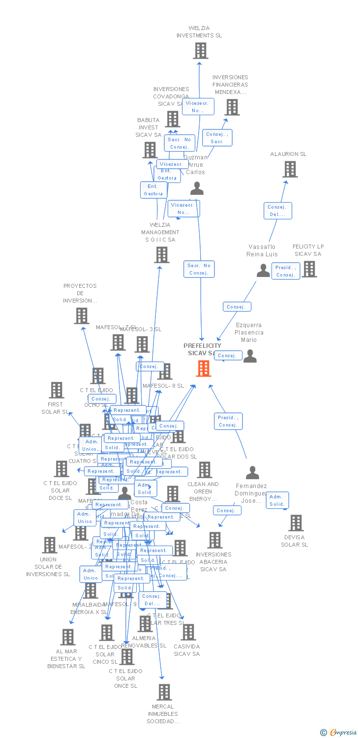 Vinculaciones societarias de PREFELICITY SICAV SA