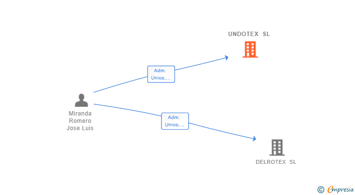 Vinculaciones societarias de UNDOTEX SL