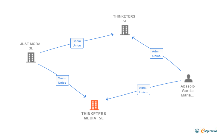 Vinculaciones societarias de THINKETERS MEDIA SL