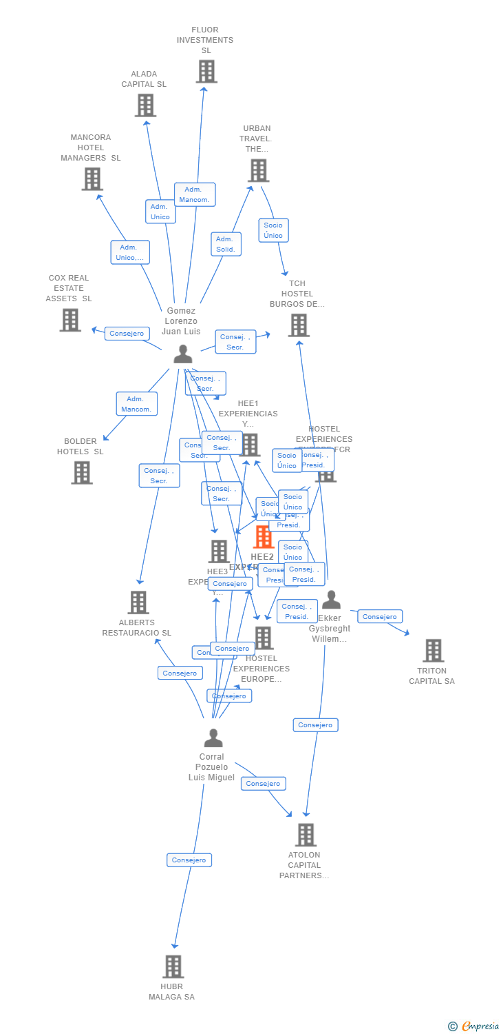 Vinculaciones societarias de HEE2 EXPERIENCIAS Y ALOJAMIENTO SL