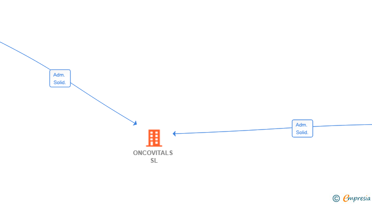 Vinculaciones societarias de ONCOVITALS SL