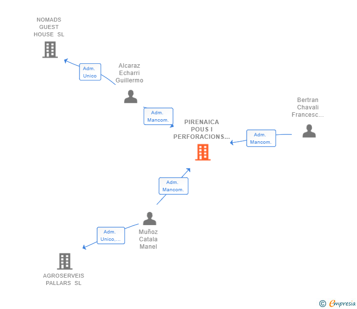 Vinculaciones societarias de PIRENAICA POUS I PERFORACIONS SL