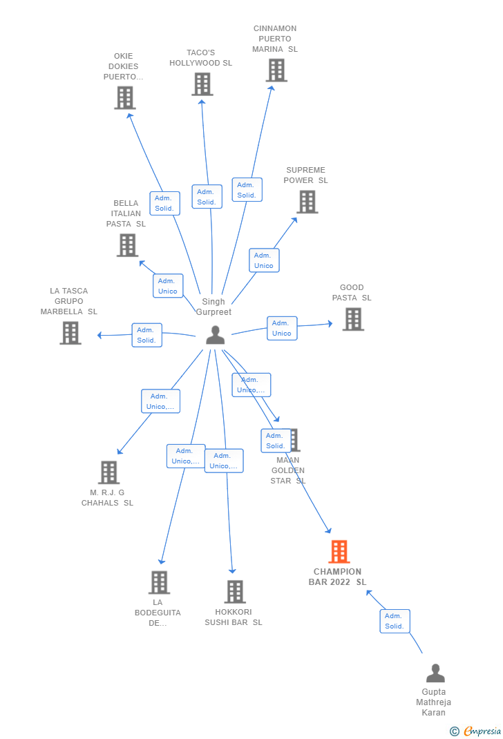 Vinculaciones societarias de CHAMPION BAR 2022 SL