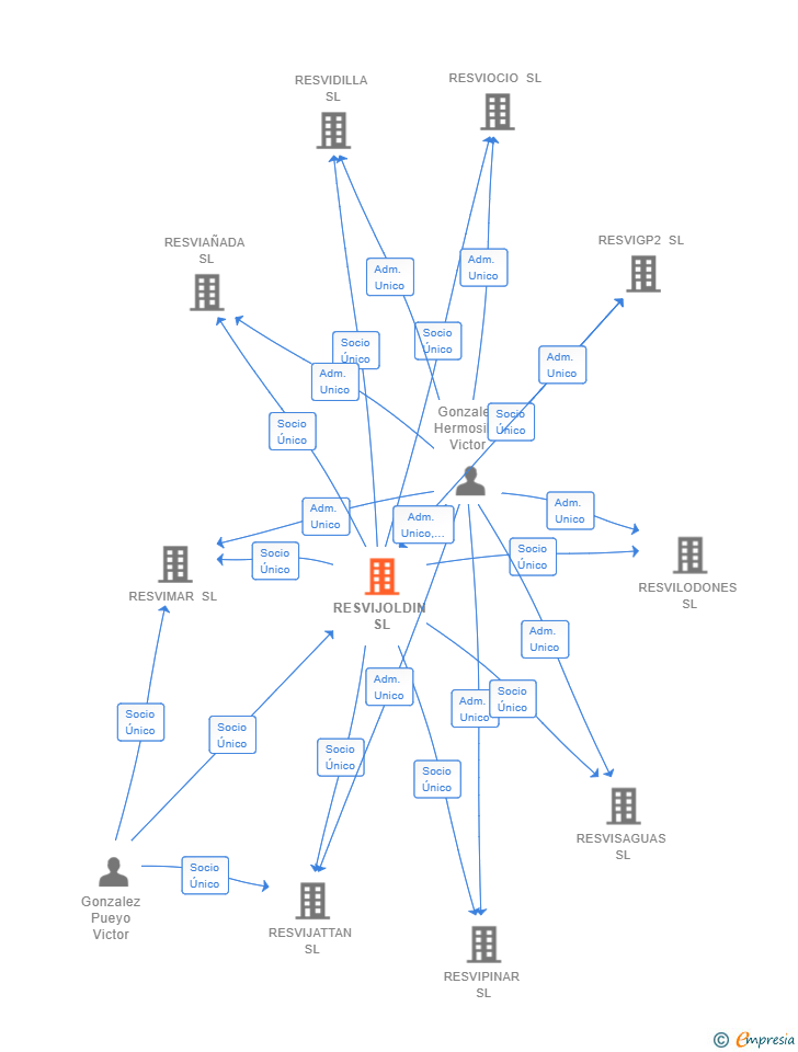 Vinculaciones societarias de RESVIJOLDIN SL