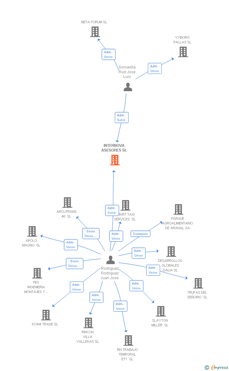 Vinculaciones societarias de INTERNOVA ASESORES SL