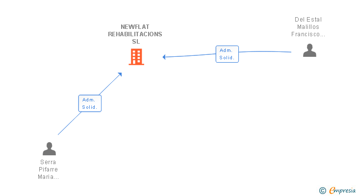 Vinculaciones societarias de NEWFLAT REHABILITACIONS SL