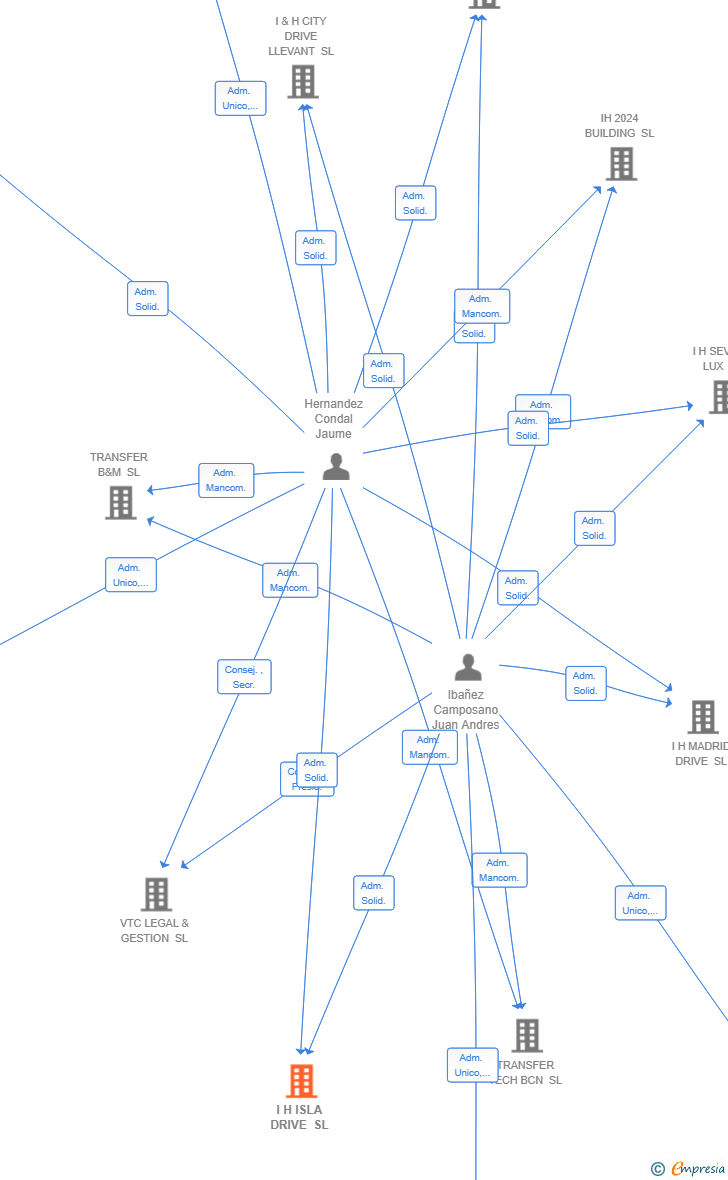 Vinculaciones societarias de I H ISLA DRIVE SL