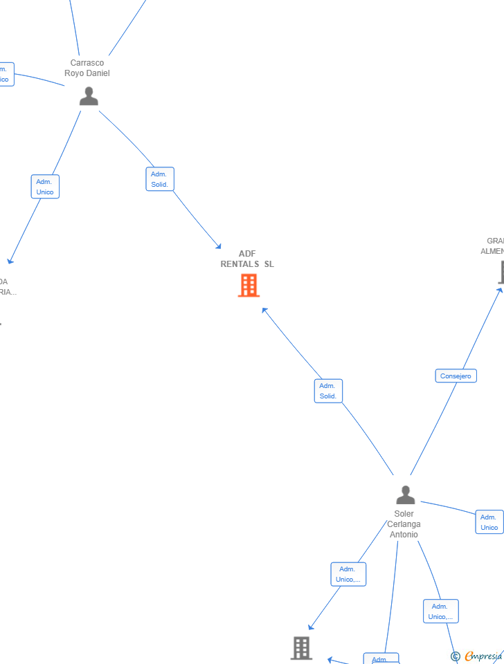 Vinculaciones societarias de ADF RENTALS SL