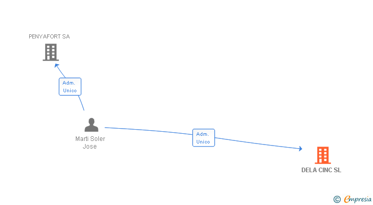 Vinculaciones societarias de DELA CINC SL