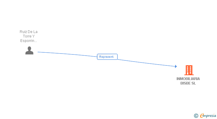 Vinculaciones societarias de INMOBILIARIA BISBE SL