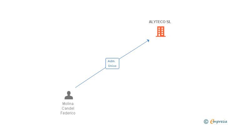 Vinculaciones societarias de ALYTECO SL