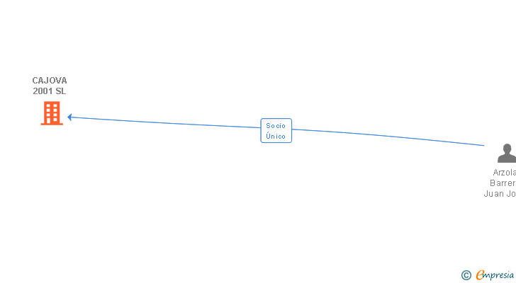 Vinculaciones societarias de CAJOVA 2001 SL