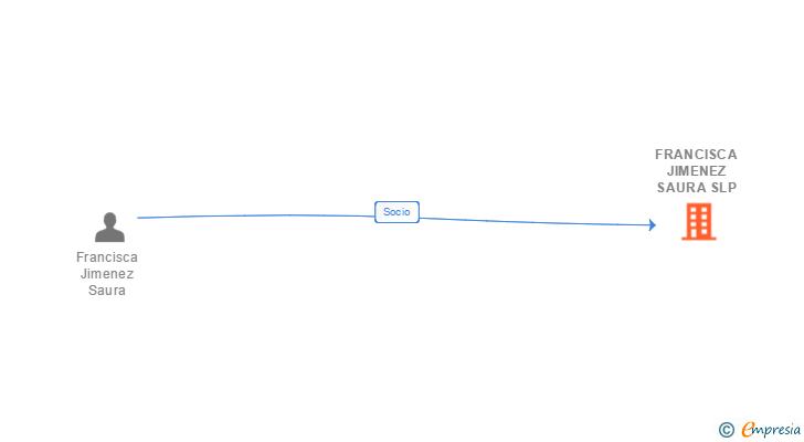 Vinculaciones societarias de FRANCISCA JIMENEZ SAURA SLP