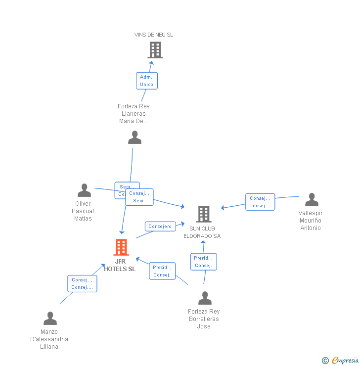 Vinculaciones societarias de JFR HOTELS SL
