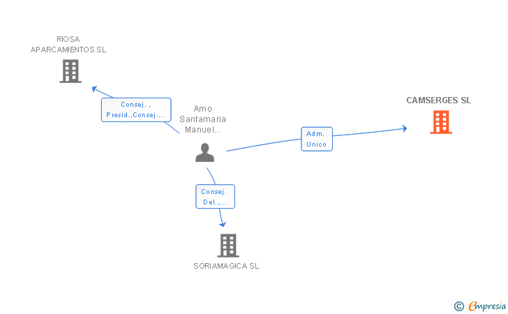 Vinculaciones societarias de CAMSERGES SL