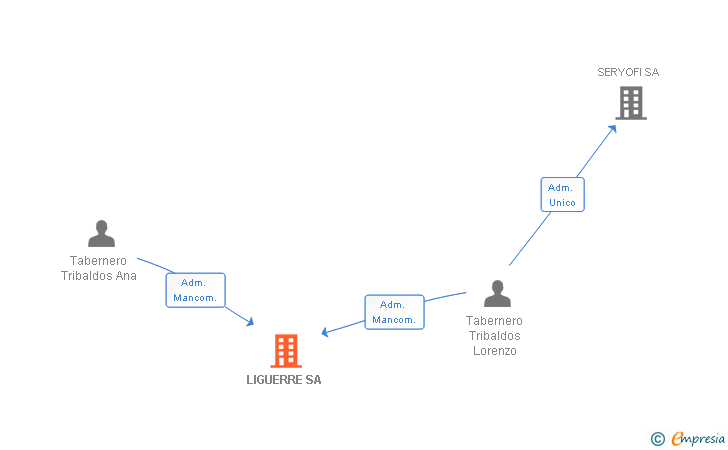 Vinculaciones societarias de LIGUERRE SA