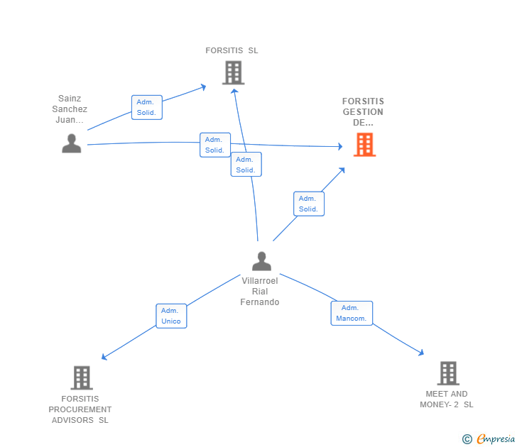 Vinculaciones societarias de FORSITIS GESTION DE COMPRAS SL